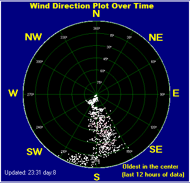 Wind direction plot over time - 12 hours data