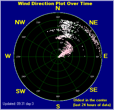 Wind direction plot over time - 24 hours data
