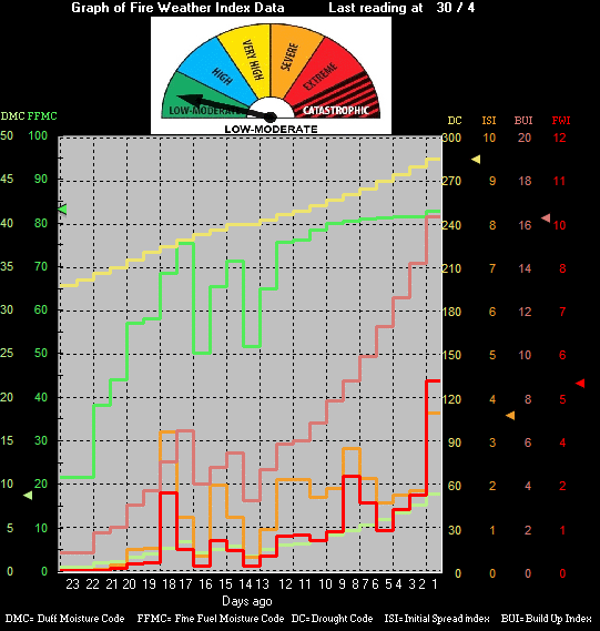 Graph of Fire Weather Data